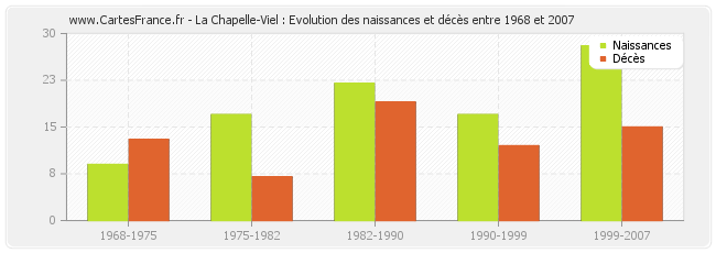 La Chapelle-Viel : Evolution des naissances et décès entre 1968 et 2007
